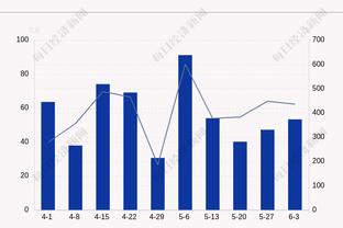 手感略差！布伦森15投7中得到25分4板6助 正负值为-17